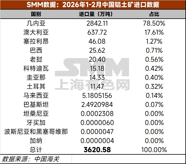 【铝快讯-2月铝土矿进口情况】据中国海关总署，2026年2月中国进口铝土矿1695.30万吨，环比减少11.95%，同比增加17.61%。2026年1-2月，中国累计进口铝土矿3620.58万吨，同比增加18.23%。
2026年2月中国进口几内亚铝土矿1398.31万吨，环比减少3.15%，同比增加30.33%。2026年1-2月，中国累计进口几内亚铝土矿2842.11万吨，同比增加21.51%。（海关编码：26060000）