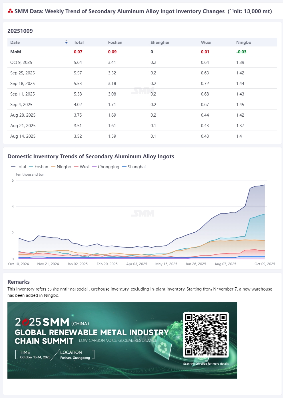 【SMM Flash News】According to SMM statistics, as of October 9, the social inventory of secondary aluminum alloy ingots in mainstream domestic consumption areas was 56,400 mt, an increase of 700 mt compared to September 25. (The inventory data has been updated in the data terminal at 12:00.)