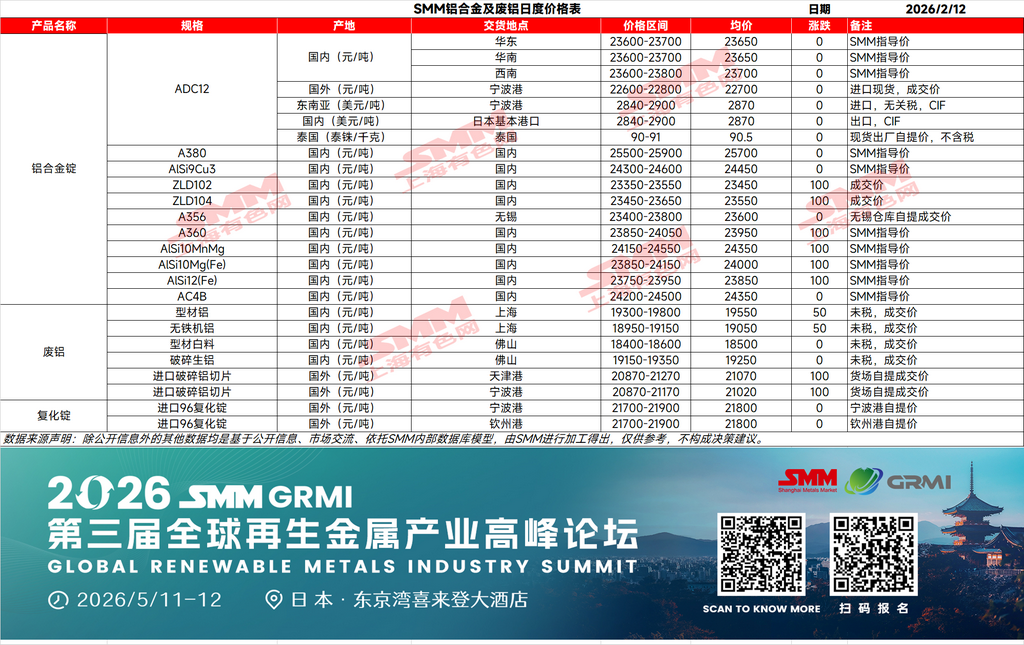 【SMM铝合金日评】期货方面，铝合金主力2604合约开于22195元/吨，开盘后快速下探至22085元/吨附近，随后震荡回升，午前触及日内高点22295元/吨，午后在22200-22280元/吨区间窄幅整理，最终收于22260元/吨，较前收涨55元/吨，涨幅0.25%。现货市场方面，SMM ADC12价格继续稳于23650元/吨。目前上下游企业已陆续进入春节假期阶段，中小型再生铝厂大多停炉放假，大型企业也自今日起安排休假，市场发货基本暂停。在供需两端同步降温的背景下，现货报价及实际成交明显转淡，市场整体进入节前休市状态。
