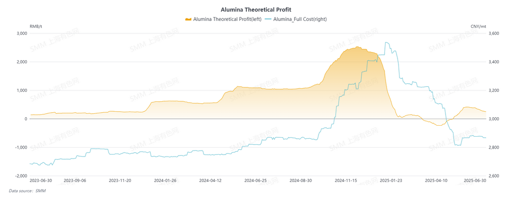 Alumina Cost and Profit: As of June 30, according to SMM's daily cost and profit model, the theoretical profit of the alumina industry was 248 yuan/mt. However, the alumina production capacity using imported ore in Shanxi and Henan provinces has theoretically entered a state of loss, and the cost-supporting effect is expected to gradually manifest. 