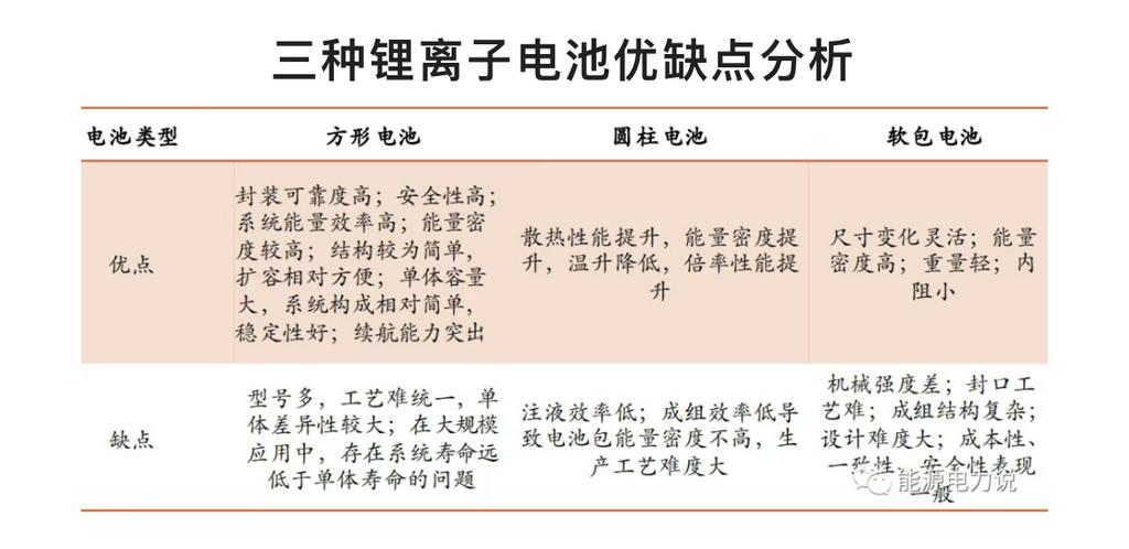 锂离子电池是以锂为能量载体的二次电池，按正极材料不同分为磷酸铁锂电池和三元锂电池，按封装工艺不同分为方形电池、软包电池和圆柱电池。磷酸铁锂材料生产资源丰富，成本、循环寿命和热稳定性优于三元材料，适合于商用车、中低端乘用车、储能等领域；三元锂电池理论比容量（能量密度）比磷酸铁锂高60%，充电倍率更高，低温性能好，适合于中高端乘用车等领域。方形电池封装可靠度较高、结构简单、单体能量密度较高、系统成组效率较高、稳定性相对较好；软包电池能量密度较高，电池内组小、循环寿命长；圆柱电池硬壳封装可靠度较高，电池一致性较高，工艺成熟，成本较低，电池产品良率、散热性能较好。