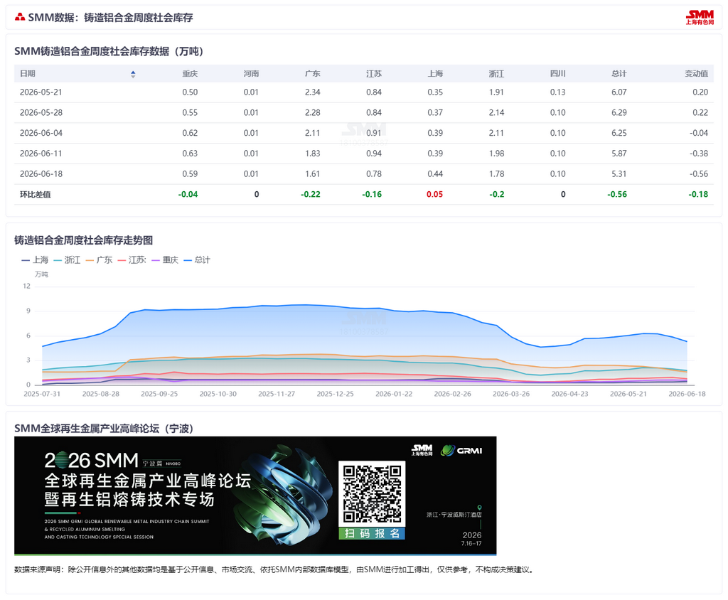 【SMM铝合金快讯】据SMM统计，本周国内再生铝合金锭社会库存环比下降0.56万吨至5.31万吨，连续第三周录得下滑。从驱动逻辑看，供给端因缺票导致部分企业被动减产，市场流通货源持续收紧；流通端在基差走扩、下游按需补库叠加厂家主动回购的多重因素带动下，贸易商出货量增加。票据端的制约以及基差走扩带来的效应短期内仍将驱动库存延续下行趋势，但考虑到终端需求走弱的整体格局尚未改变，预计降库斜率相对平缓。