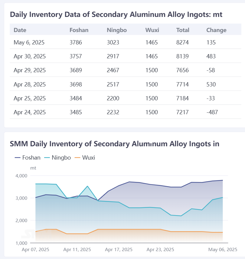 According to SMM statistics, the total social inventory of secondary aluminum alloy ingots in Foshan, Ningbo, and Wuxi on May 6 was 8,274 mt, an increase of 135 mt compared to the last trading day before the holiday.