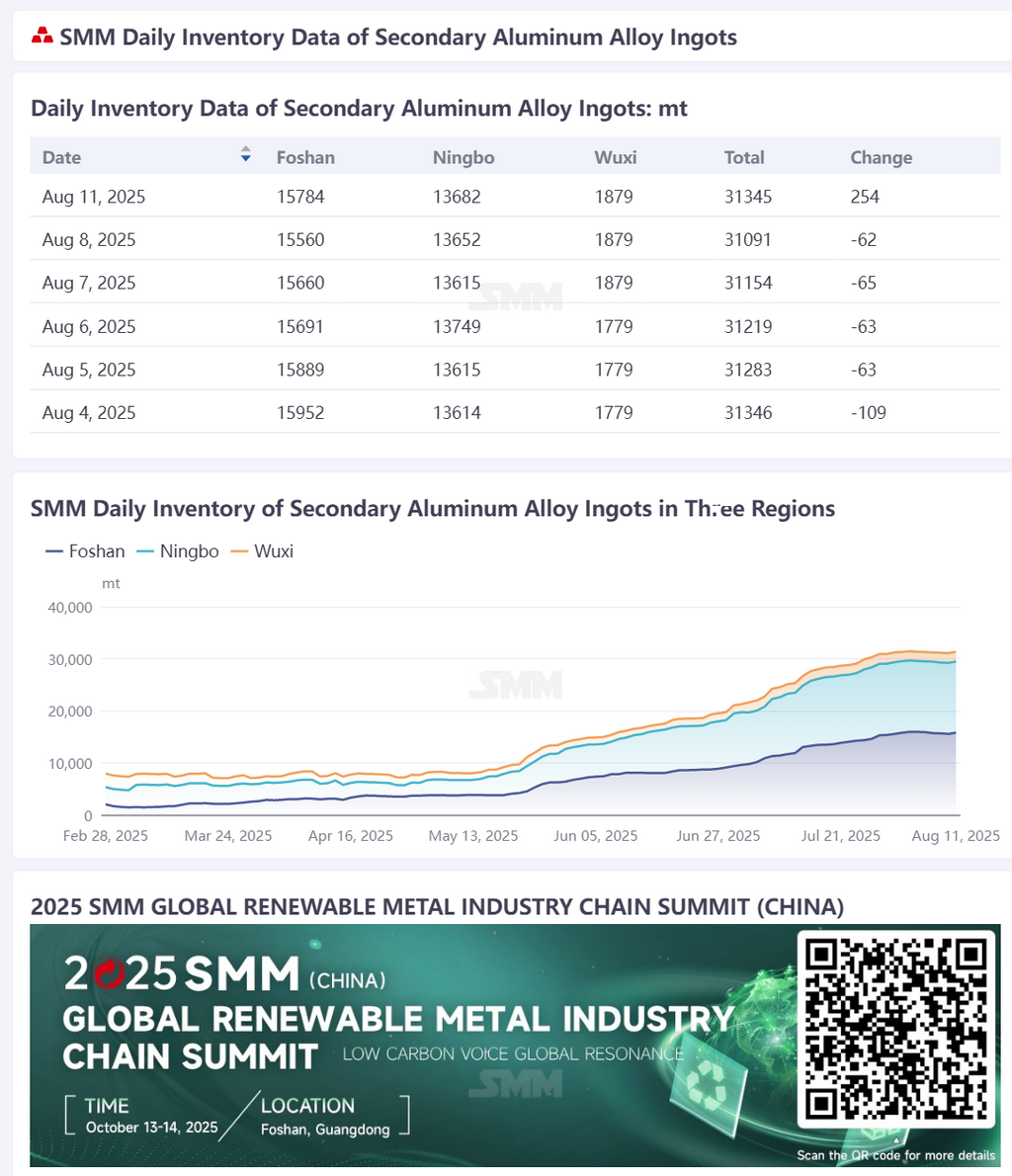 [SMM Aluminum News] According to SMM statistics, the total daily social inventory of secondary aluminum alloy ingots in Foshan, Ningbo, and Wuxi on August 11 was 31,345 mt, an increase of 254 mt from the previous trading day and a decrease of 1 mt from Monday (August 4) of the previous week. (The inventory data has been updated on the data terminal at 9:00.)