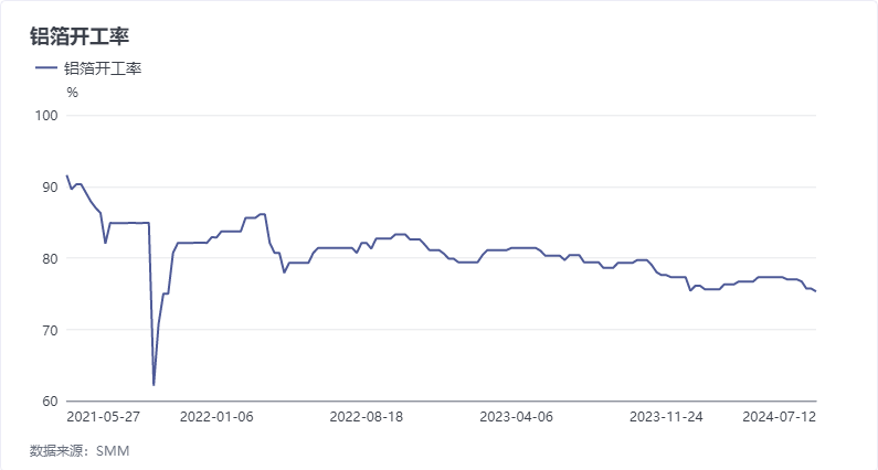 本周铝箔龙头企业开工率下调0.4个百分点至75.3%。周内铝箔市场需求继续带动开工率下滑，分产品看，包装箔、空调箔等产品生产规模虽大但进入传统淡季，订单不足企业难以满产。电池箔等产品需求未出现下滑且部分企业增产迅猛，但生产规模较小，难以带动铝箔行业开工率整体上涨。综合来看近期铝箔市场需求整体转弱，料将带动开工率继续下移