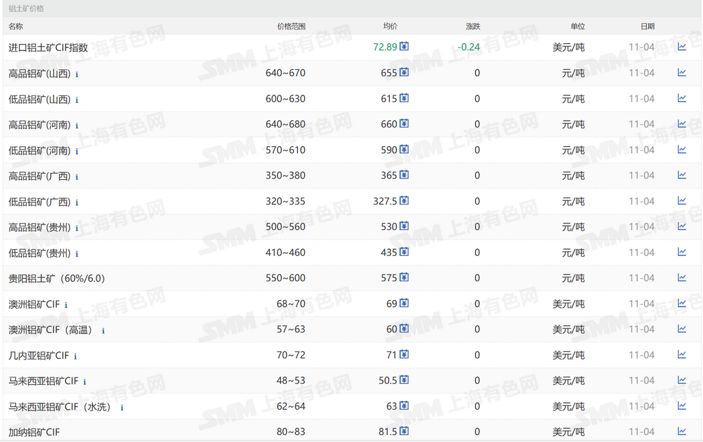 【SMM铝快讯】截至11月4日，SMM进口铝土矿指数报72.89美元/吨，较上一交易日下跌0.24美元/吨，主要原因系海运费下调，CIF价格较前期小幅回落；SMM几内亚铝土矿CIF均价报71美元/吨，与上一交易日持平；SMM澳洲低温铝土矿CIF均价报69美元/吨，较上一交易日下跌1美元/吨；SMM澳洲高温铝土矿CIF均价报60美元/吨，与上一交易日持平；马来西亚铝土矿CIF均价报50.5美元/吨，与上一交易日持平/吨，马来西亚铝土矿CIF（水洗）均价报63美元/吨，与上一交易日持平/吨；加纳铝土矿CIF价格报81.5美元/吨，较上一交易日下滑3.5美元/吨。