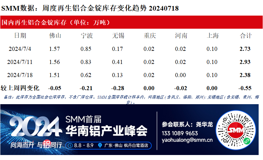 【SMM国内再生铝合金锭周度社会库存数据】7月18日，据SMM统计，本周国内再生铝合金锭社会库存较上周四减少0.55万吨至2.38万吨，其中佛山地区库存较上周四减少0.05万吨，现报1.51万吨，宁波地区库存较上周四减少0.21万吨至0.62万吨，无锡地区库存较上周四减少0.13万吨至0.28万吨。