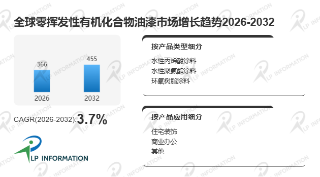全球零挥发性有机化合物油漆市场主要竞争对手收入份额、市场占有率及市场规模分析报告