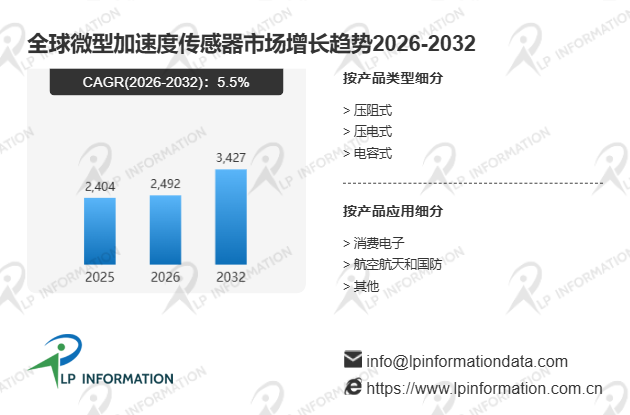 全球微型加速度传感器市场主要竞争对手市场占有率与收入份额评估分析报告