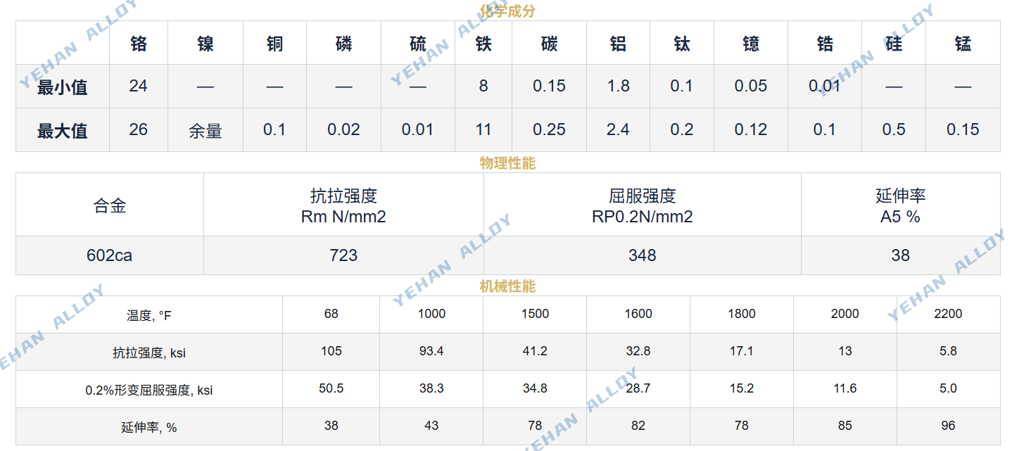 Inconel 602CA 合金详解：UNS N06025 高铝耐热合金，高温抗氧化