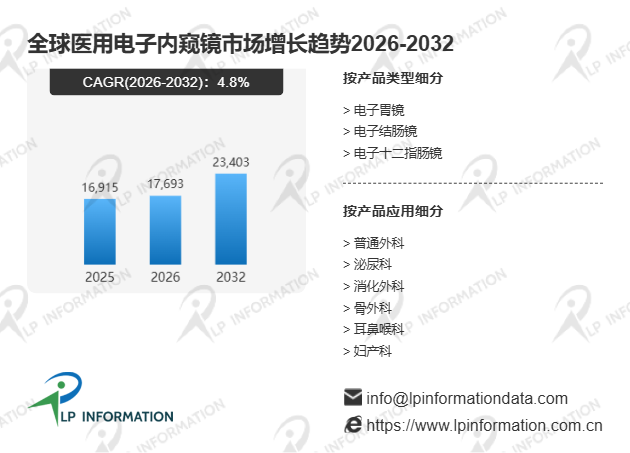 全球医用电子内窥镜行业竞争格局、细分场景规模、各赛道占有率及份额分析报告