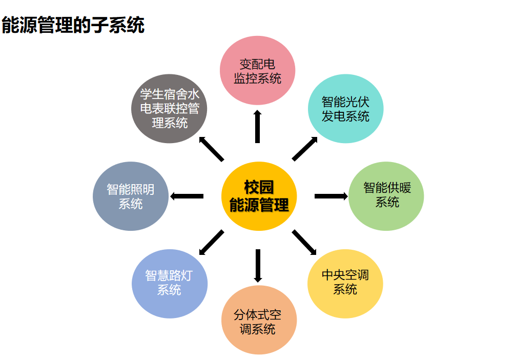 双碳目标下“源网荷储充综合能源管理平台"的实施方案