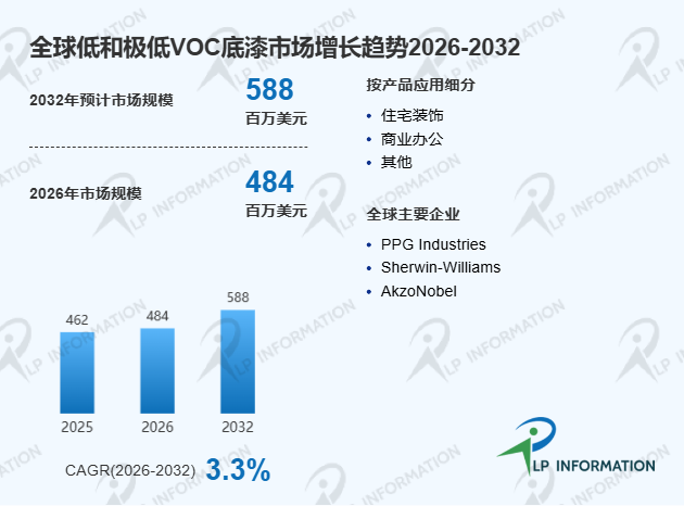 全球低和极低VOC底漆市场主要竞争对手收入份额、市场占有率及市场规模分析报告