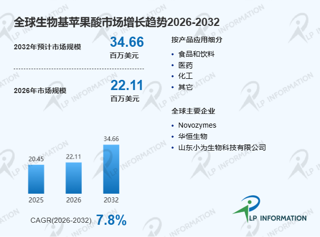 全球生物基苹果酸行业竞争格局驱动因素及细分领域分析报告