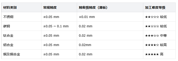 精密激光切割不同材料，精度到底能到多少？
