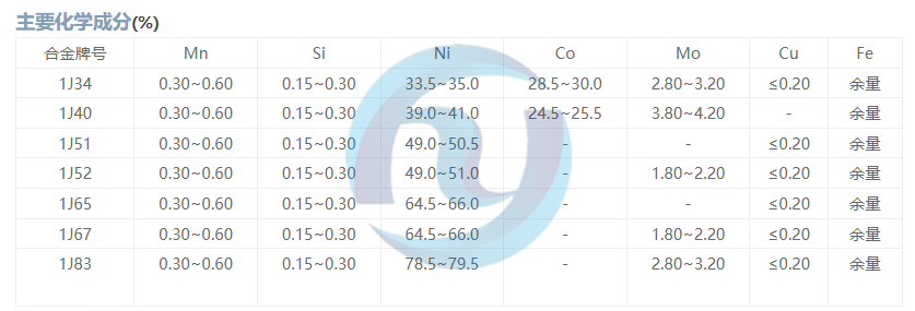 软磁合金1J34、1J40、1J51、1J52、1J65、1J67、1J83