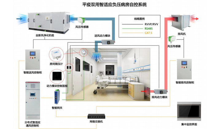 医院实验室自控系统及负压病房自控系统