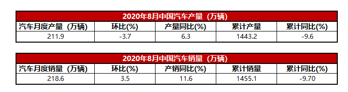 【数据】2020年8月中国汽车产销量