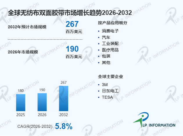 2026年全球无纺布双面胶带市场发展前景及行业落地可行性分析报告