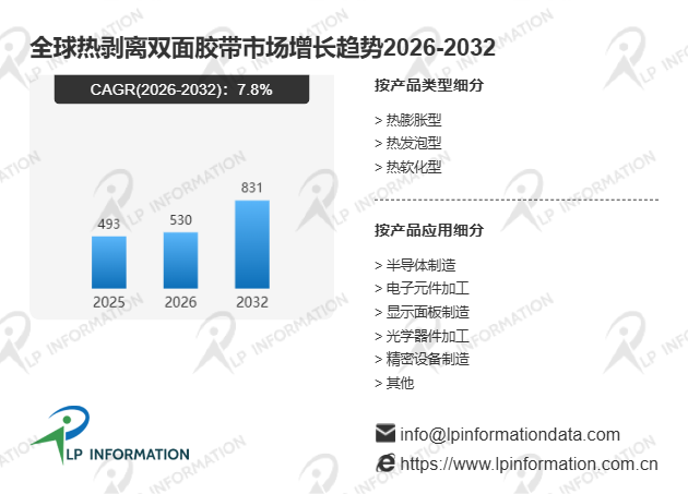 2026年全球热剥离双面胶带市场发展前景及行业落地可行性分析报告