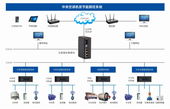 康养中心智慧中央空调管控系统｜恒温静音智能节能 医养园区专用解决方案