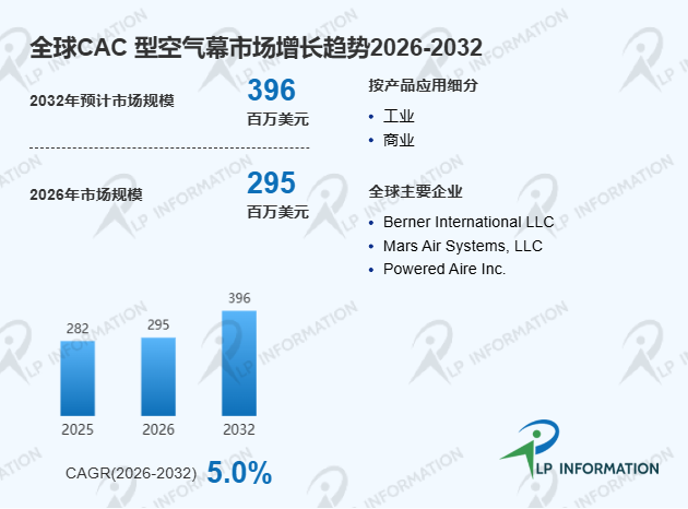 全球CAC 型空气幕头部厂商市场占有率、竞争格局与市场规模分析报告