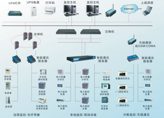 替代Acrel-2000 建筑能耗管控变配电系统节能方案