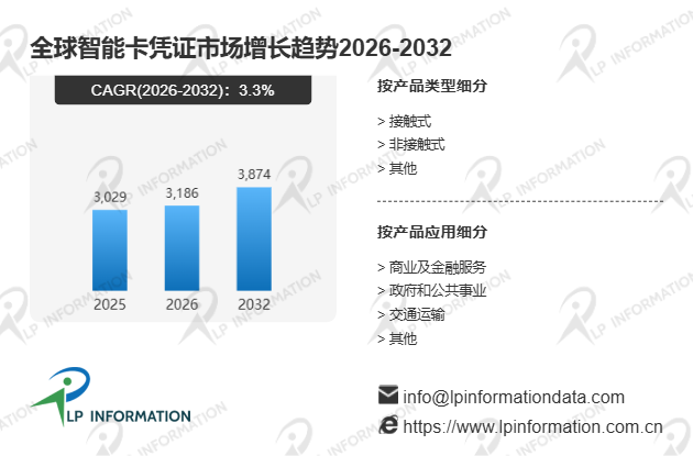 智能卡凭证行业现状扫描与全球市场规模及结构变化分析报告