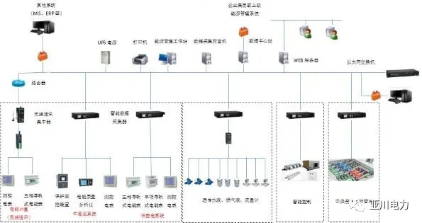 中央空调集中管理系统与建筑设备一体化监控系统