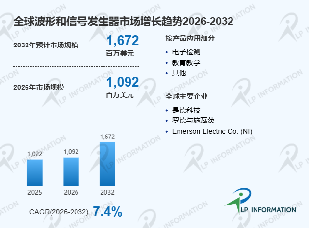 全球波形和信号发生器市场主要竞争对手收入份额、市场占有率及市场规模分析报告