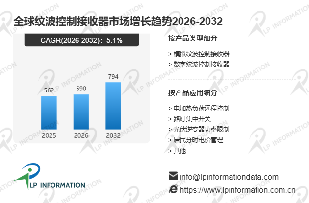 全球纹波控制接收器行业竞争格局驱动因素及细分领域分析报告