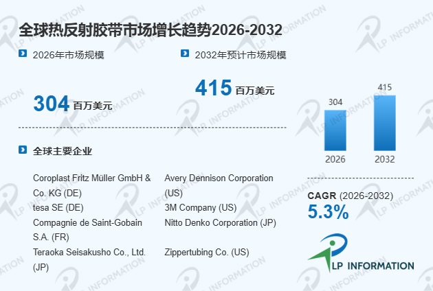 全球热反射胶带市场份额增长率及价格趋势分析报告