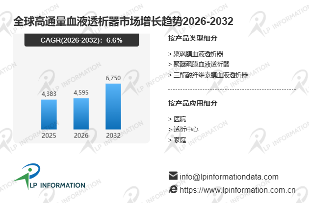 全球高通量血液透析器行业竞争格局、细分场景规模、各赛道占有率及份额分析报告
