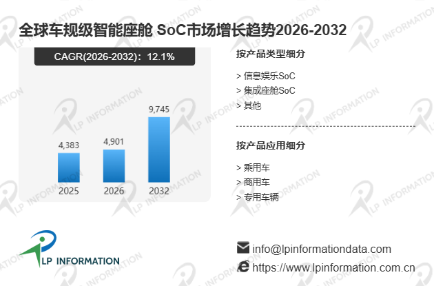 车规级智能座舱 SoC行业现状扫描与全球市场规模及结构变化分析报告