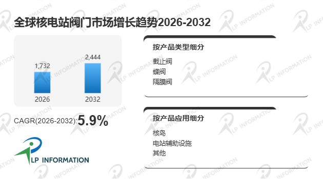 全球及中国核电站阀门市场占有率及排名分析报告-LP information