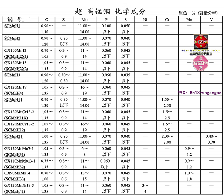 GX120MnCr17-2、SCMnH12、GX120MnMo7-1、SCMnH31