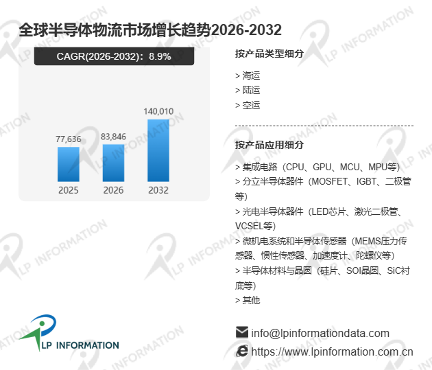 全球半导体物流市场份额增长率及价格趋势分析报告