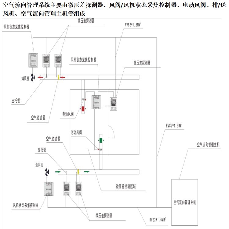 SKYC/K联动控制器说明及空气流向管理系统-项目案例
