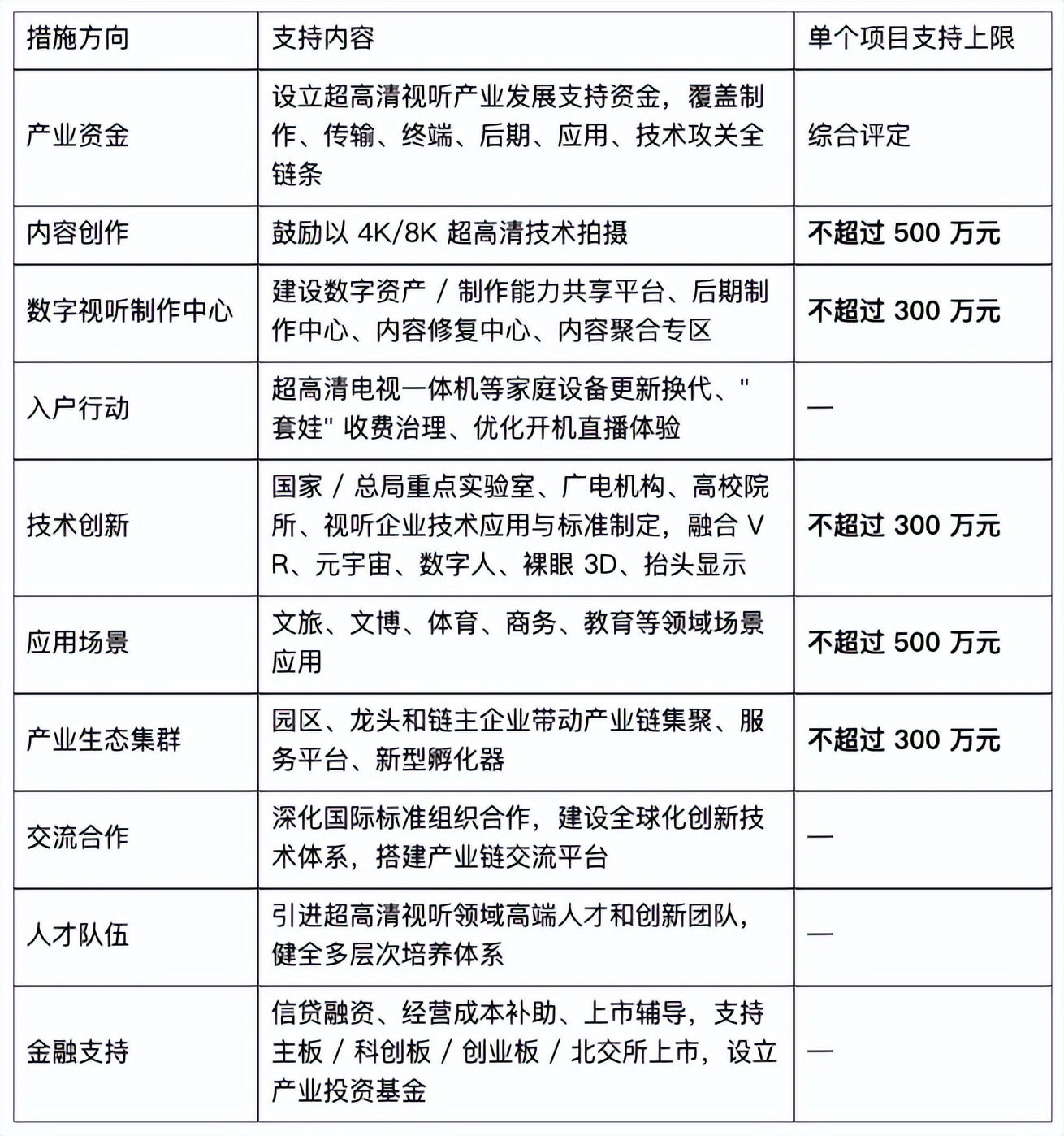 北京支持超高清视听产业，单项补贴最高500万