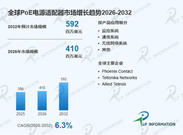 全球及中国PoE电源适配器市场占有率及排名分析报告-LP information