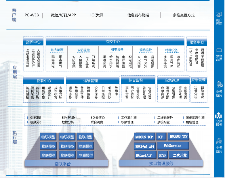 IBMS集成平台及ECS-7000FCU建筑设备管理系统各子系统的说明