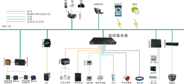 青藏高原数据中心智慧机房动力环境监测系统应用方案