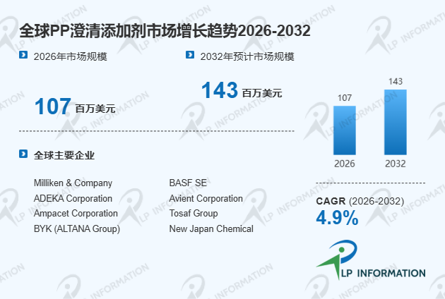 全球PP澄清添加剂头部厂商市场占有率、竞争格局与市场规模分析报告
