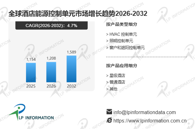 全球酒店能源控制单元行业竞争格局驱动因素及细分领域分析报告