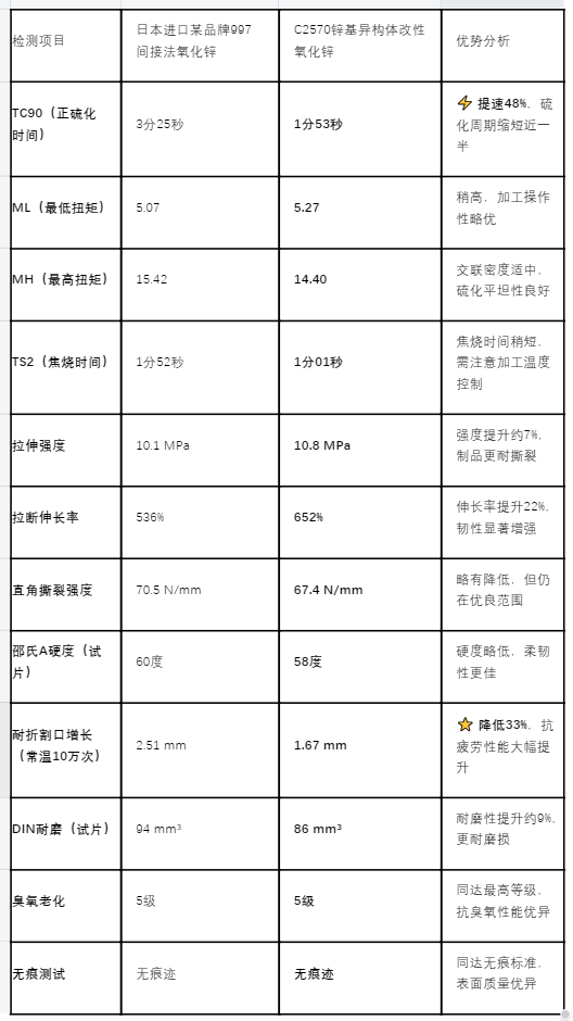权威检测数据发布：C2570锌基异构体改性氧化锌，性能全面超越日本进口某品牌997间接法氧化锌
