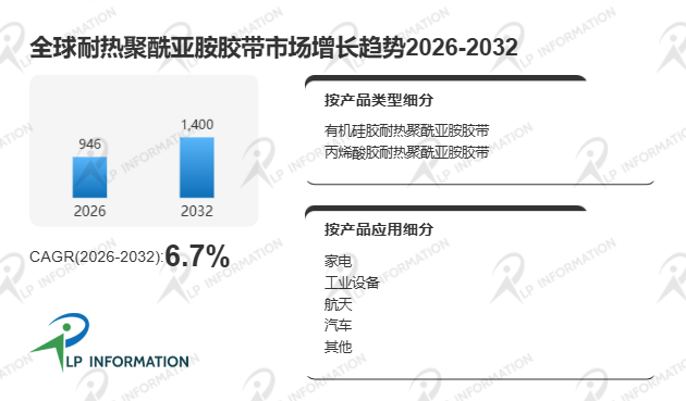 耐热聚酰亚胺胶带市场份额、收入、价格、增长率分析报告-路亿市场策略