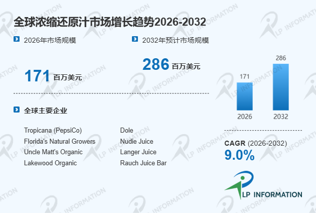 浓缩还原汁行业现状扫描与全球市场规模及结构变化分析报告