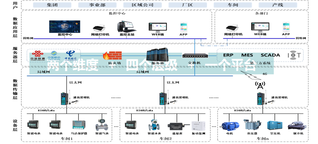 智慧能碳综合管理系统整体解决方案 — 工业企业节能降碳一体化平台