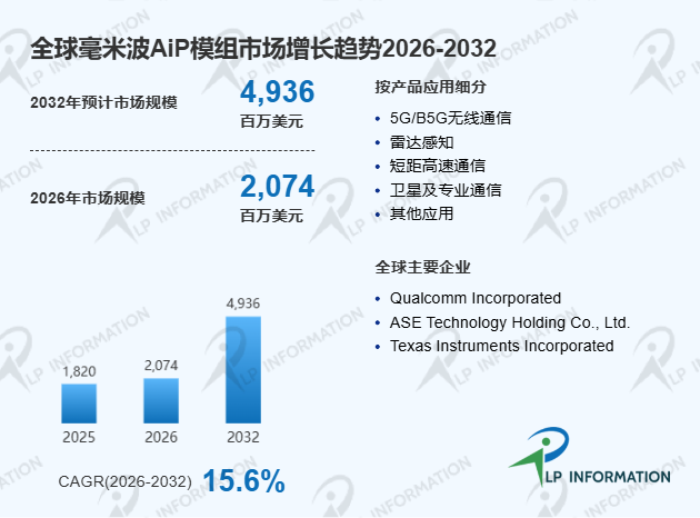 全球毫米波AiP模组市场份额增长率及价格趋势分析报告
