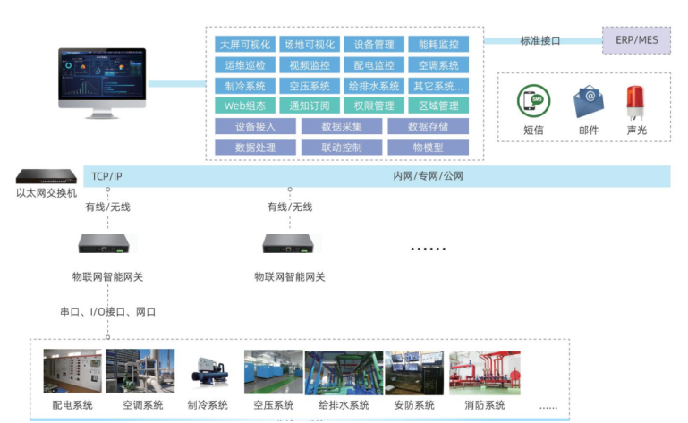 FMCS厂务信息管理系统与企业综合能源管控系统